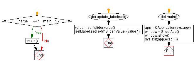 Flowchart: Python PyQt slider application.