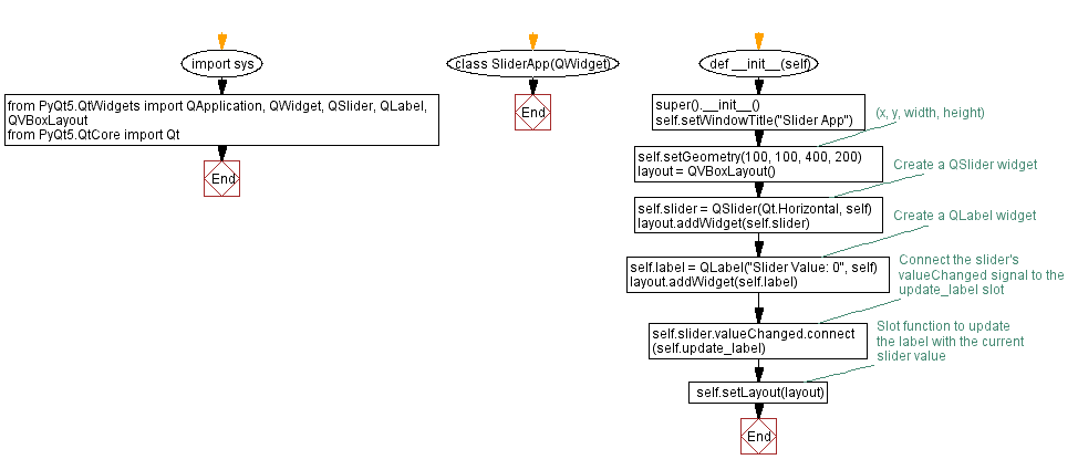 Flowchart: Python PyQt slider application.