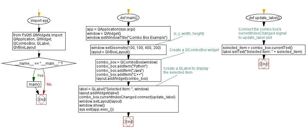 Flowchart: Python PyQt comboBox example.