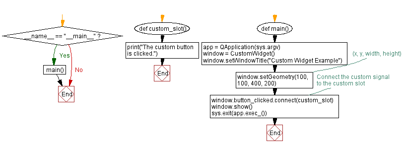 Flowchart: Python PyQt button click example.