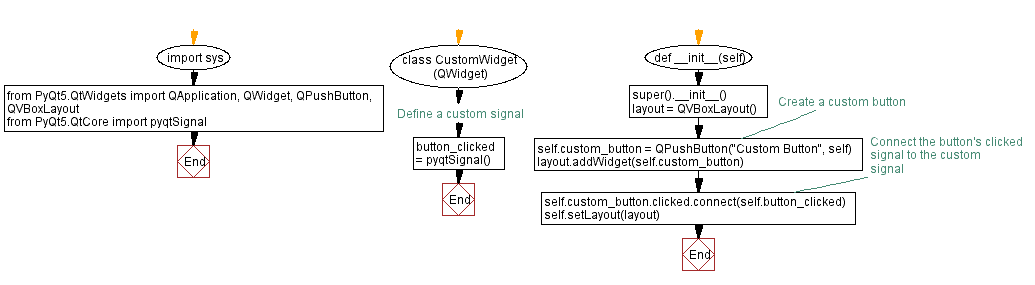 Flowchart: Python PyQt button click example.