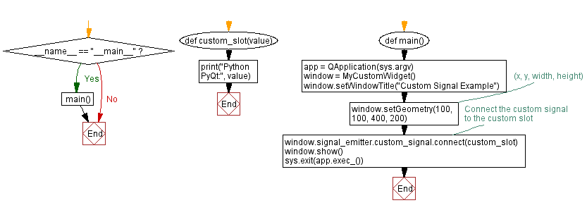 Flowchart: Python PyQt custom signal example.