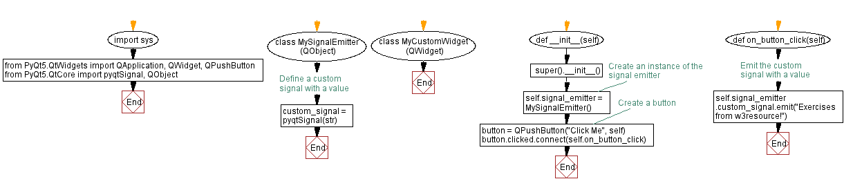 Flowchart: Python PyQt custom signal example.