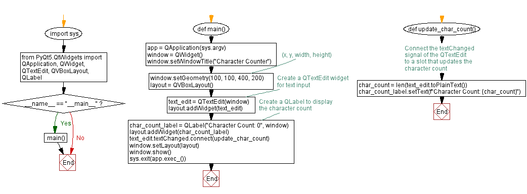 Flowchart: Python PyQt character counter notepad.