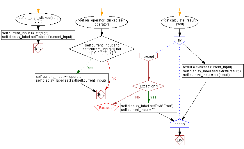 Flowchart: Python PyQt simple calculator.