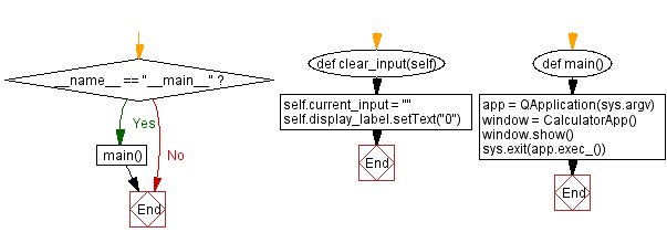 Flowchart: Python PyQt simple calculator.