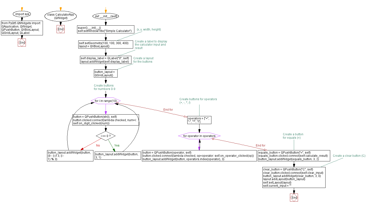 Flowchart: Python PyQt simple calculator.