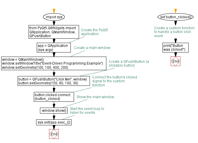 Flowchart: Event-Driven programming in PyQt5 with Python.