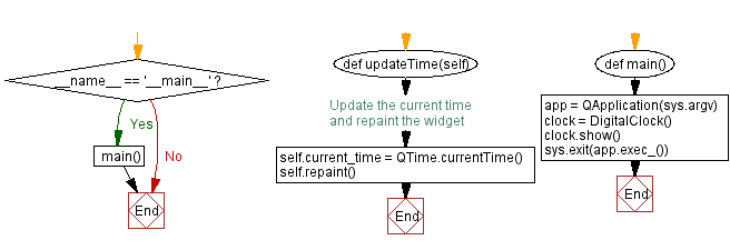 Flowchart: Python PyQt5 digital clock widget.