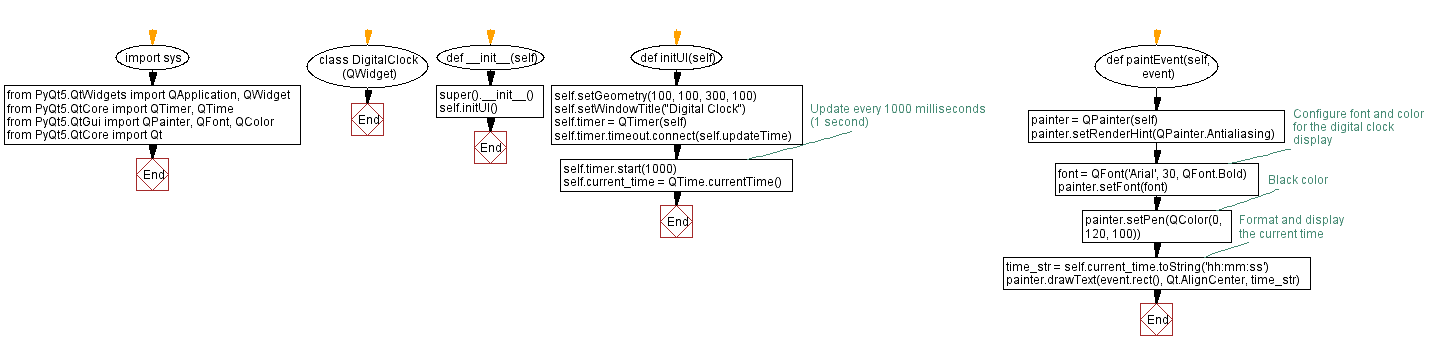 Flowchart: Python PyQt5 digital clock widget.