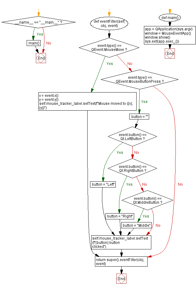 Flowchart: Capture and display mouse events in PyQt5 with Python.