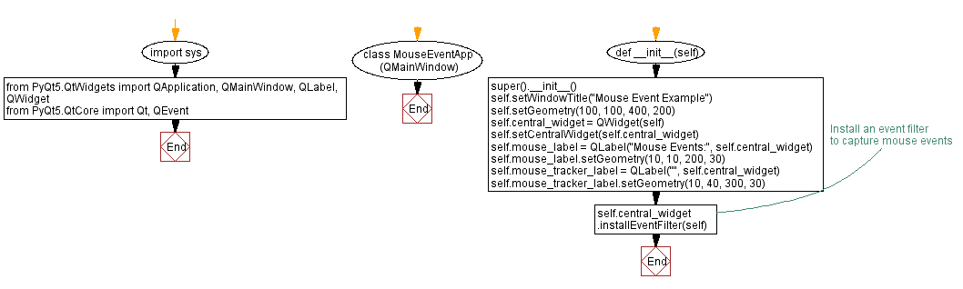 Flowchart: Capture and display mouse events in PyQt5 with Python.