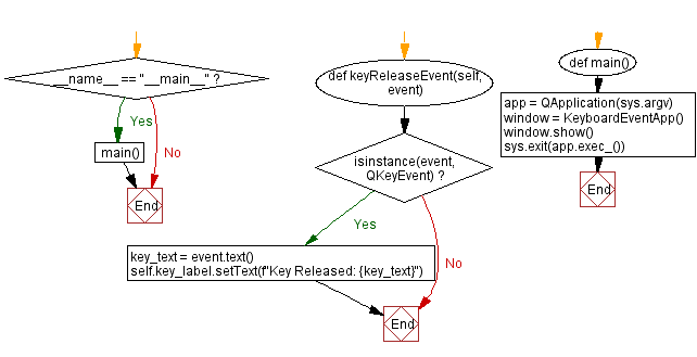 Flowchart: Python PyQt keyboard event handling example.