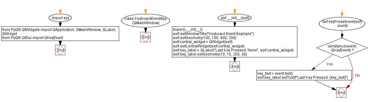 Flowchart: Python PyQt keyboard event handling example.