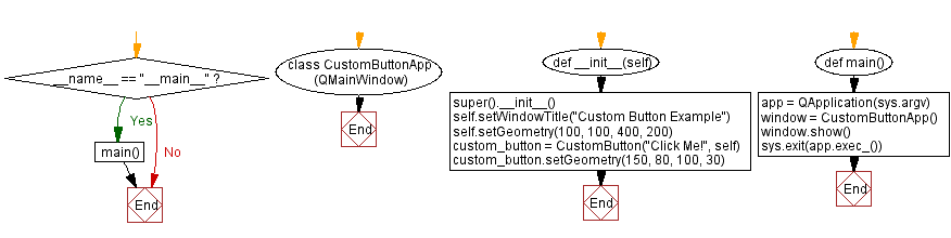 Flowchart: Python PyQt custom button example.