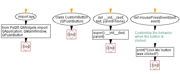 Flowchart: Python PyQt custom button example.