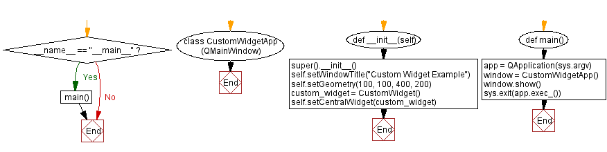 Flowchart: Python PyQt custom widget with keyboard shortcuts.