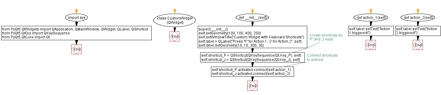 Flowchart: Python PyQt custom widget with keyboard shortcuts.