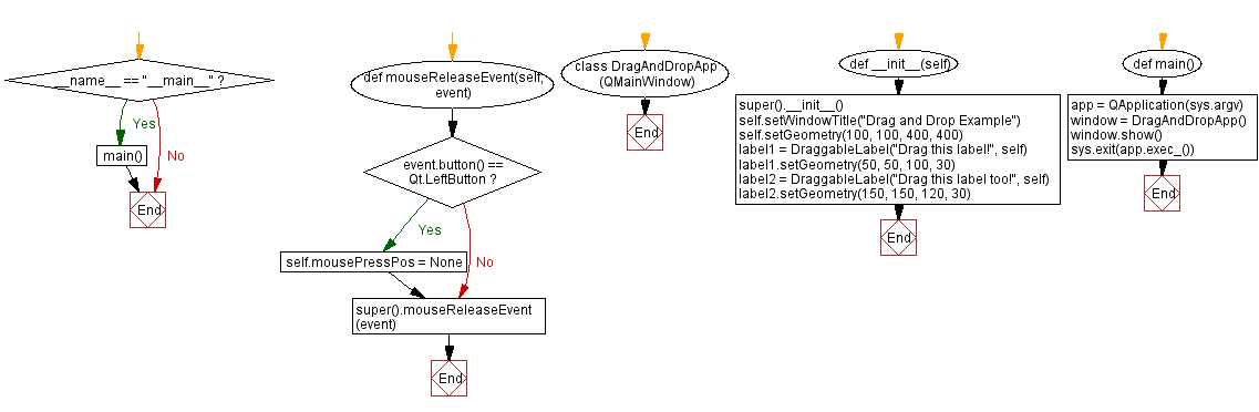 Flowchart: Python PyQt drag and drop labels example.