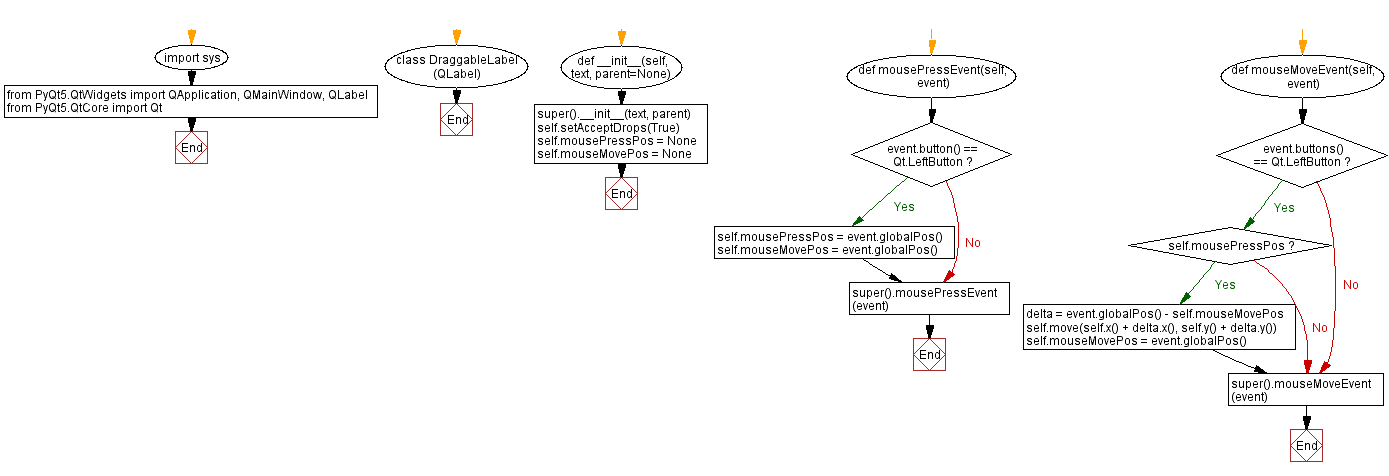 Flowchart: Python PyQt drag and drop labels example.