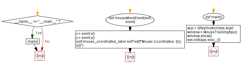 Flowchart: Python PyQt mouse tracking example.