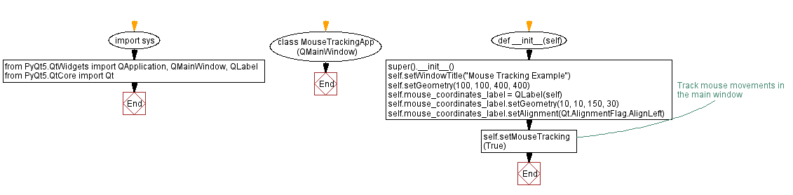 Flowchart: Python PyQt mouse tracking example.