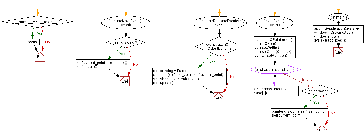 Flowchart: Python PyQt5 drawing application.