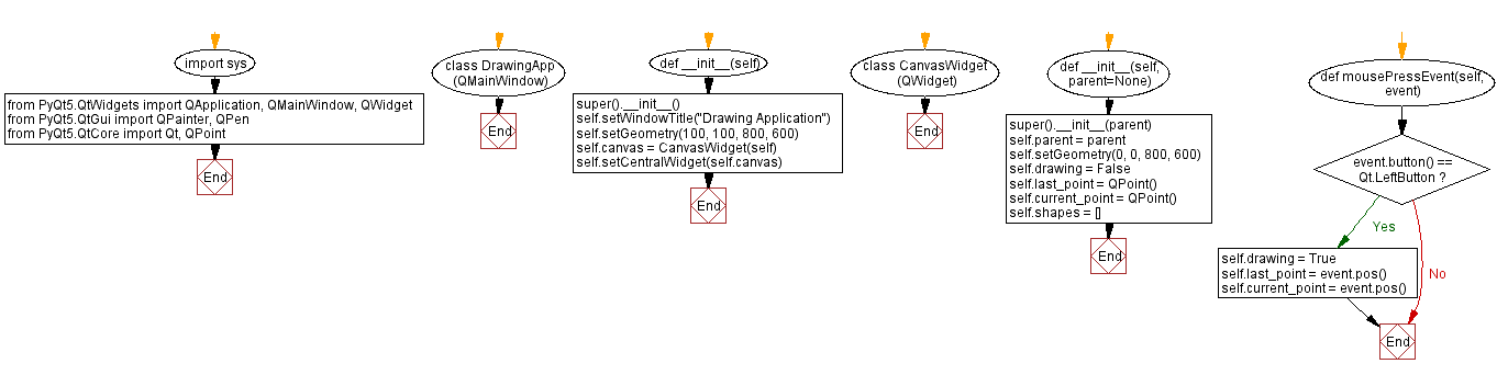 Flowchart: Python PyQt5 drawing application.