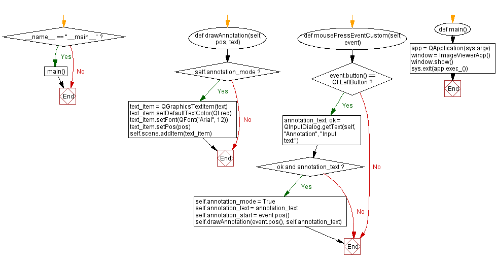 Flowchart: Python PyQt5 image annotation application.