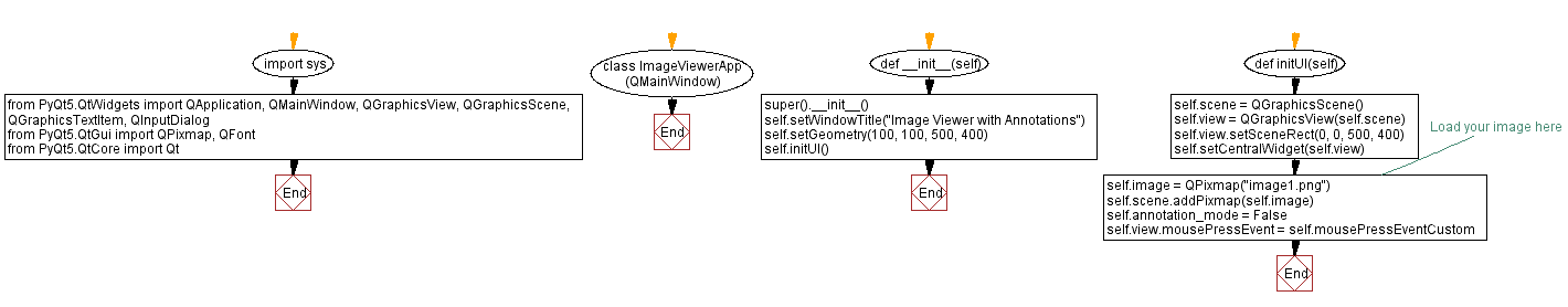 Flowchart: Python PyQt5 image annotation application.