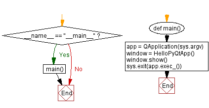 Flowchart: Python Python PyQt program  - Display Hello, PyQt!.