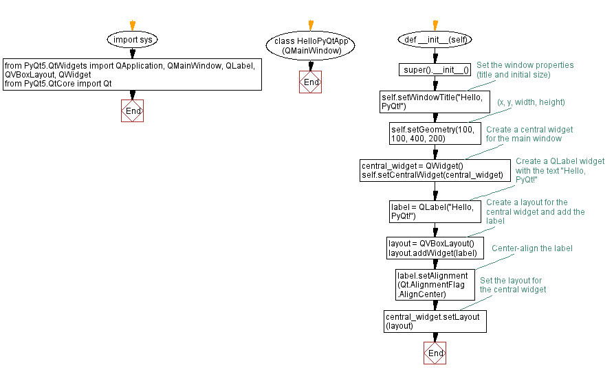 Flowchart: Python PyQt program  - Display Hello, PyQt!.