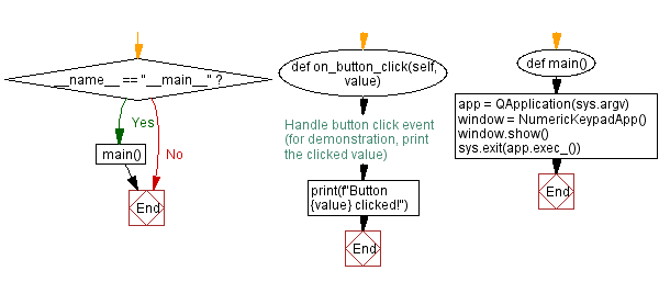 Flowchart: Python numeric keypad with PyQt - Button grid.