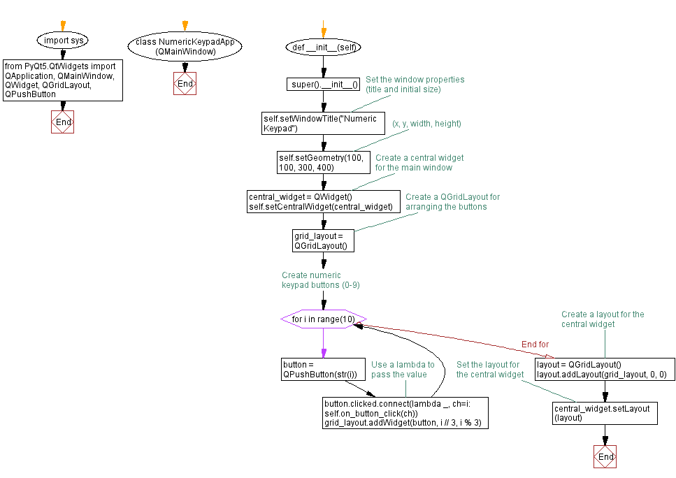 Flowchart: Python numeric keypad with PyQt - Button grid.