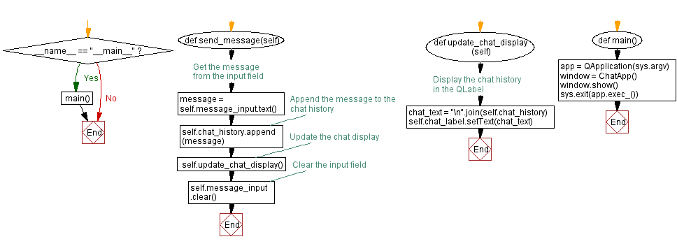 Flowchart: Python chat application with PyQt - Messaging interface.