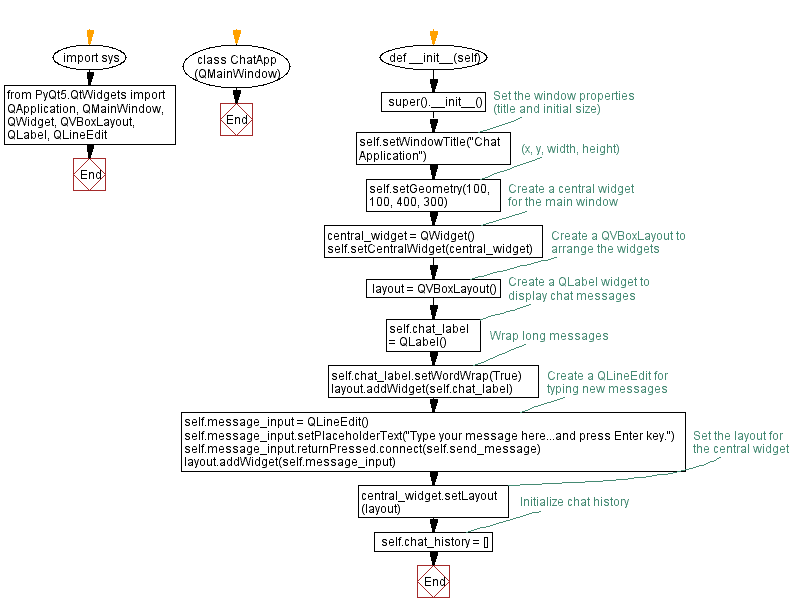 Flowchart: Python chat application with PyQt - Messaging interface.