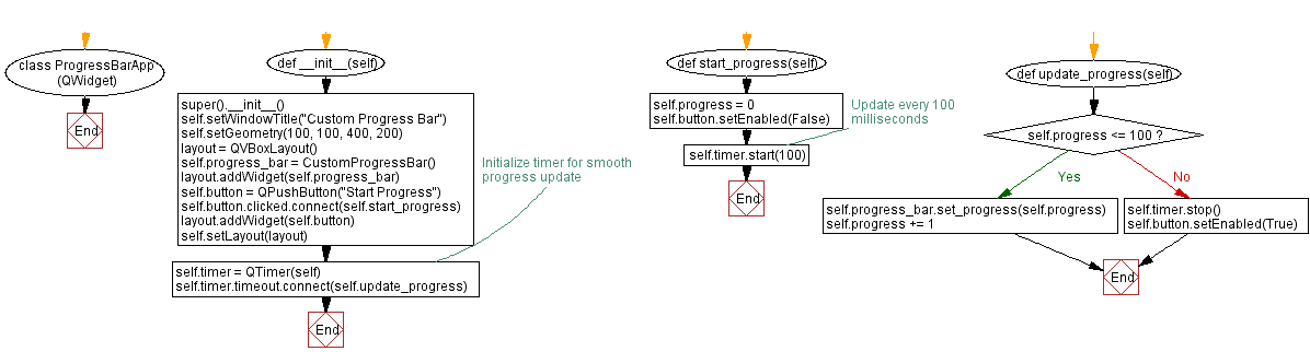 Flowchart: Python custom progress bar widget with PyQt.