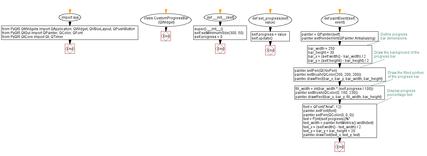 Flowchart: Python custom progress bar widget with PyQt.