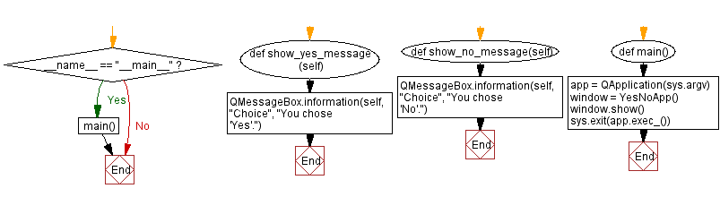 Flowchart: Python PyQt5 blank window example.