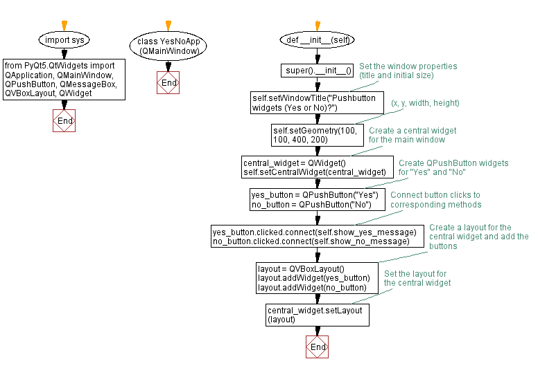 Flowchart: Python PyQt5 blank window example.