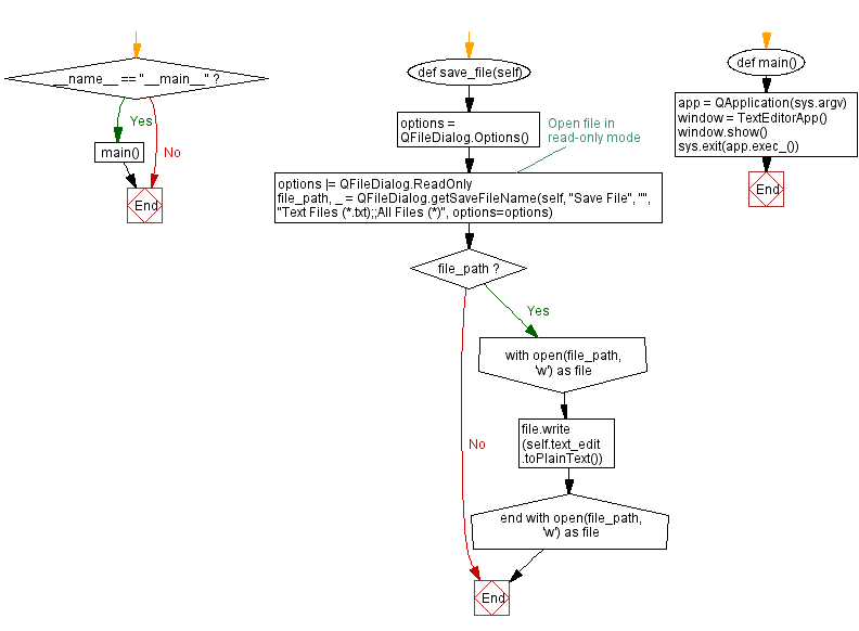 Flowchart: Python PyQt program - Simple text editor.