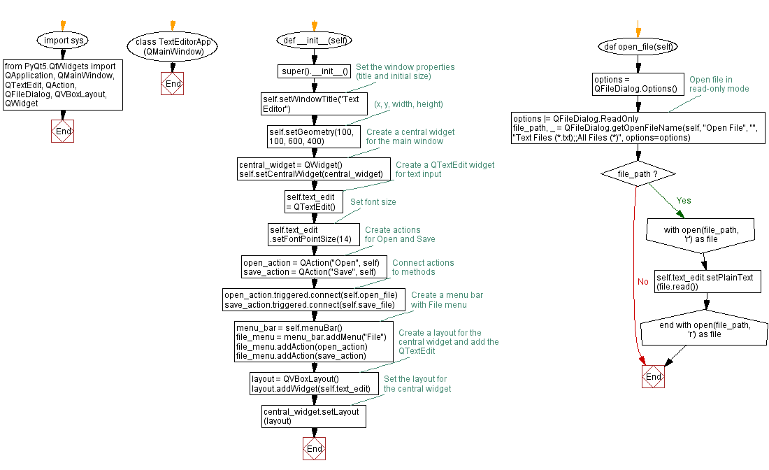 Flowchart: Python PyQt program - Simple text editor.