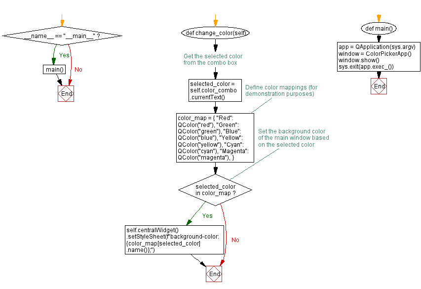 Flowchart: Python PyQt program  - Color picker.