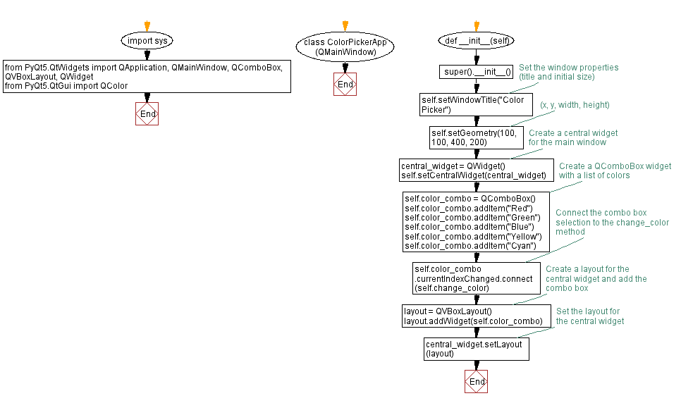 Flowchart: Python PyQt program  - Color picker.