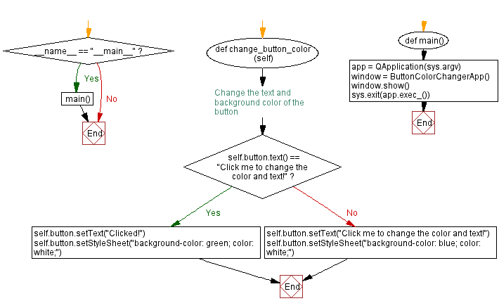 Flowchart: Python PyQt program - Button color changer.