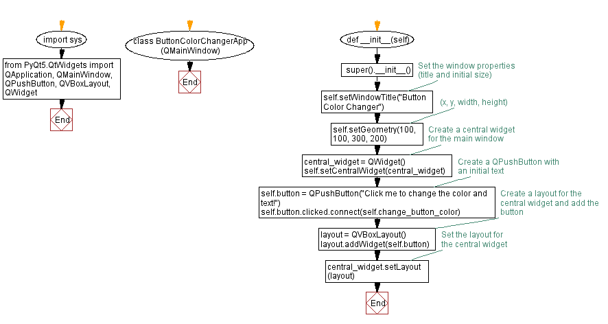 Flowchart: Python PyQt program - Button color changer.