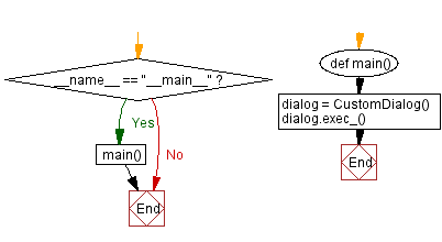 Flowchart: Python PyQt program - Customize appearance .