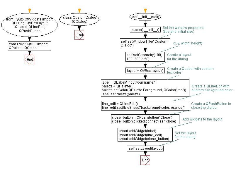 Flowchart: Python PyQt program - Customize appearance .