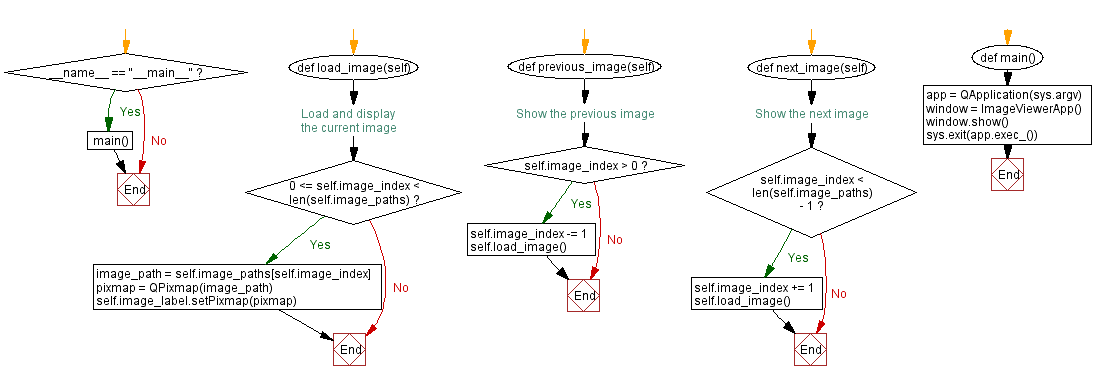 Flowchart: Python PyQt program  - Image viewer.