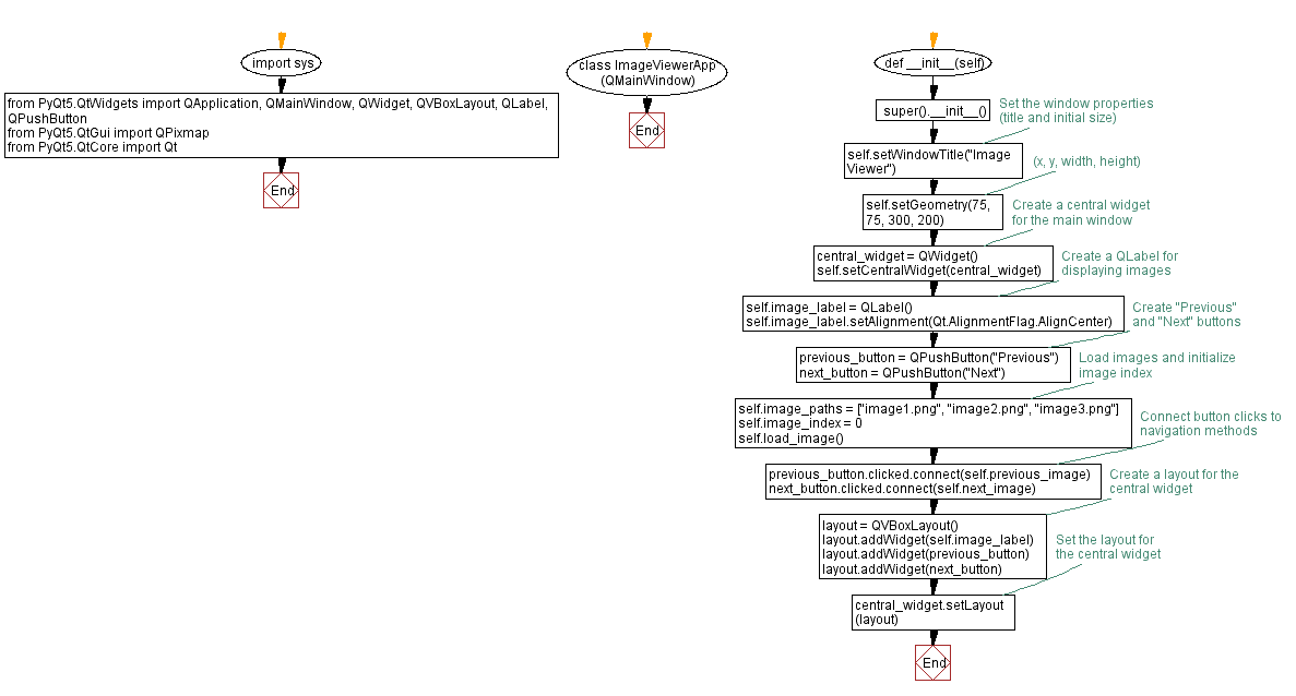 Flowchart: Python PyQt program  - Image viewer.